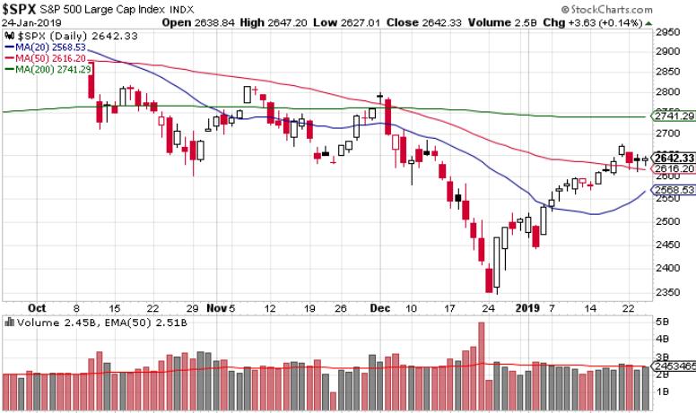 S&P500 Daily chart, 4 months (updated Friday) S&P500 holds just below