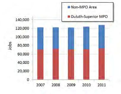half of these Jobs are within the Duluth-Superior MPO, as is shown in Figure 3.16.