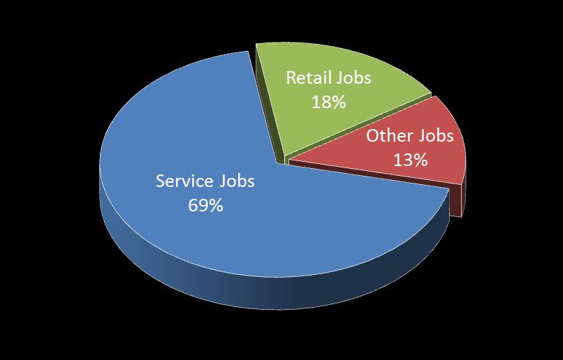 Goods producing jobs account for 11.3% of the jobs within the metro area. These include jobs in Agriculture, forestry, fishing, hunting and mining, as well as construction and manufacturing jobs.