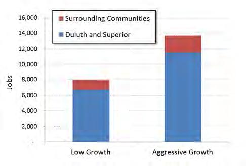 Under the conservative growth scenario, employment in the Duluth- Superior metropolitan area is estimated to grow by 11% to 79,496 jobs.