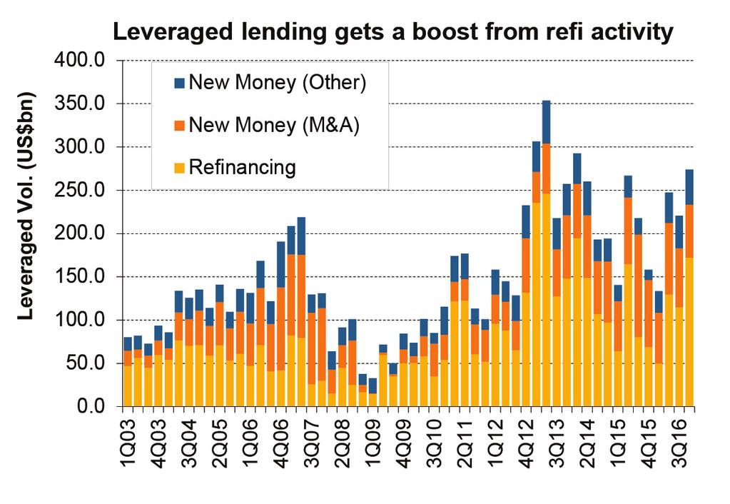 Leveraged lending jumped 12% to US$875B in 2016 Characterized by shorter, steeper cycles, the U.S. leveraged loan market ended the year on a high note for secondary bid levels as investor demand for loans continued to outpace supply.