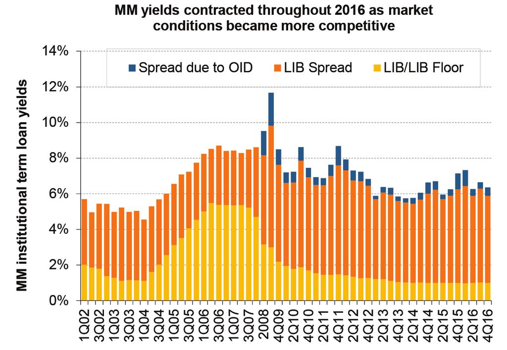 " - middle market banker Syndicated Sponsored Middle Market Syndicated loan volume for middle market sponsored-backed deals finally experienced the pickup lenders have been waiting for all year.