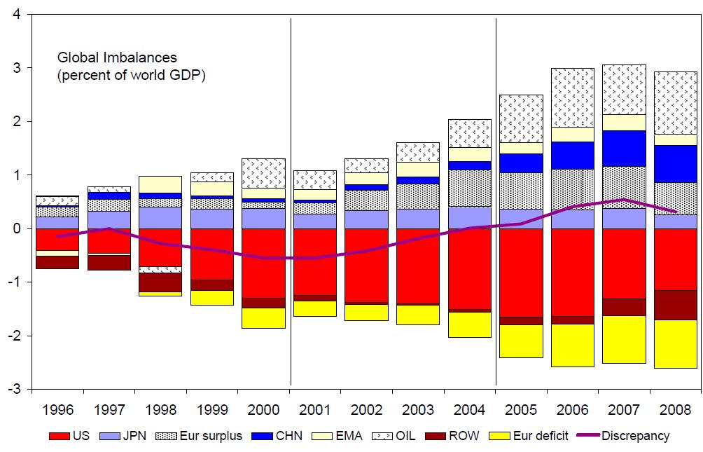 China s exchange rate policy? The global imbalances started to grow in 2002, and China has been accused of causing the imbalance by a large undervaluation of its exchange rate since 2003.