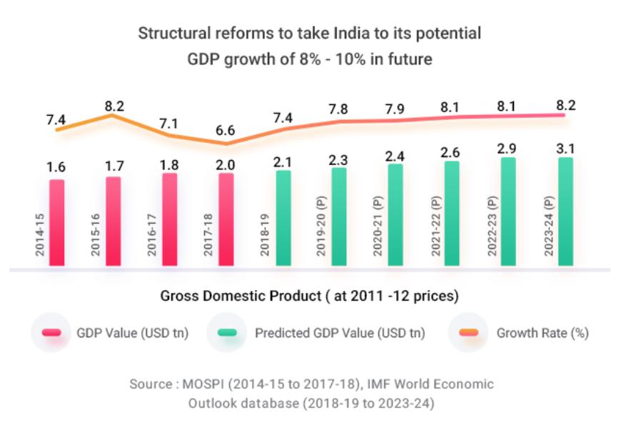 Reasons for choosing India for investments Fastest growing economy Forecasted to remain one of the fastest growing economies in the world.