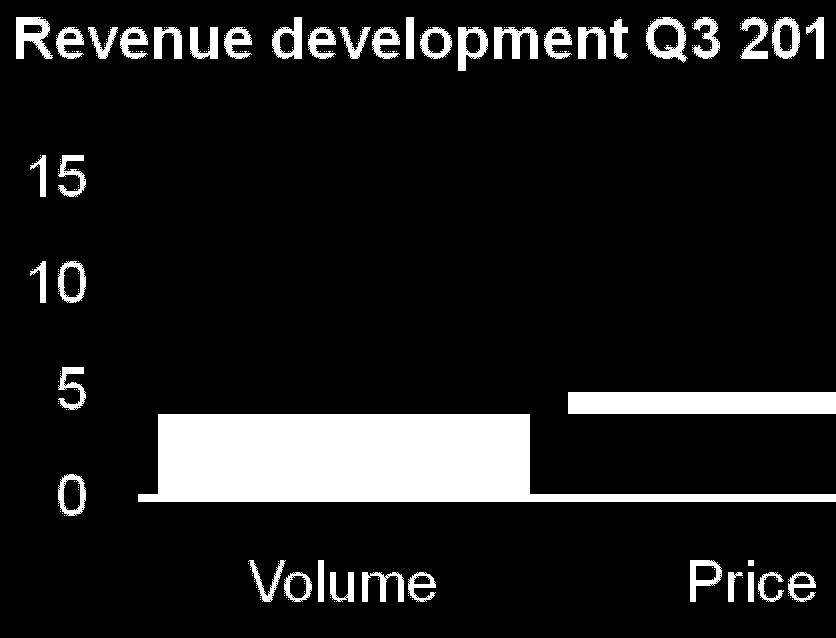 Q3 2010 revenuee and EBITDA million