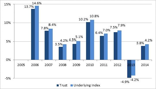 14. Tracking error risk Changes in the NAV of the Trust are unlikely to replicate exactly changes in the Underlying Index, especially if the Trust invests in Non-Index Securities.