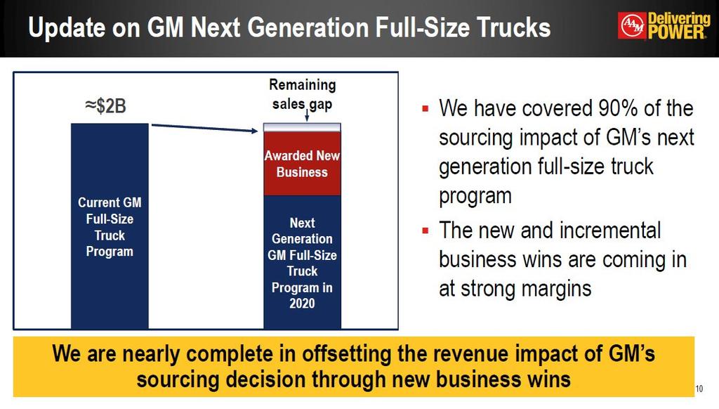 Update on GM Next Generation Full-Size Trucks * Remaining sales gap We have covered 90% of the sourcing impact of GM s next generation full-size truck programthe new