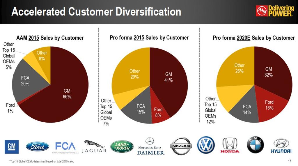 Accelerated Customer Diversification * * Top 15