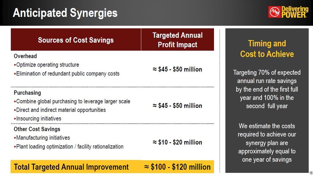 Anticipated Synergies * Sources of Cost Savings Targeted Annual Profit Impact OverheadOptimize operating structureelimination of redundant public company costs $45 - $50 million PurchasingCombine