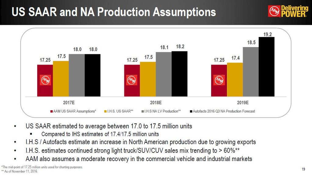 US SAAR and NA Production Assumptions * US SAAR estimated to average between 17.0 to 17.5 million unitscompared to IHS