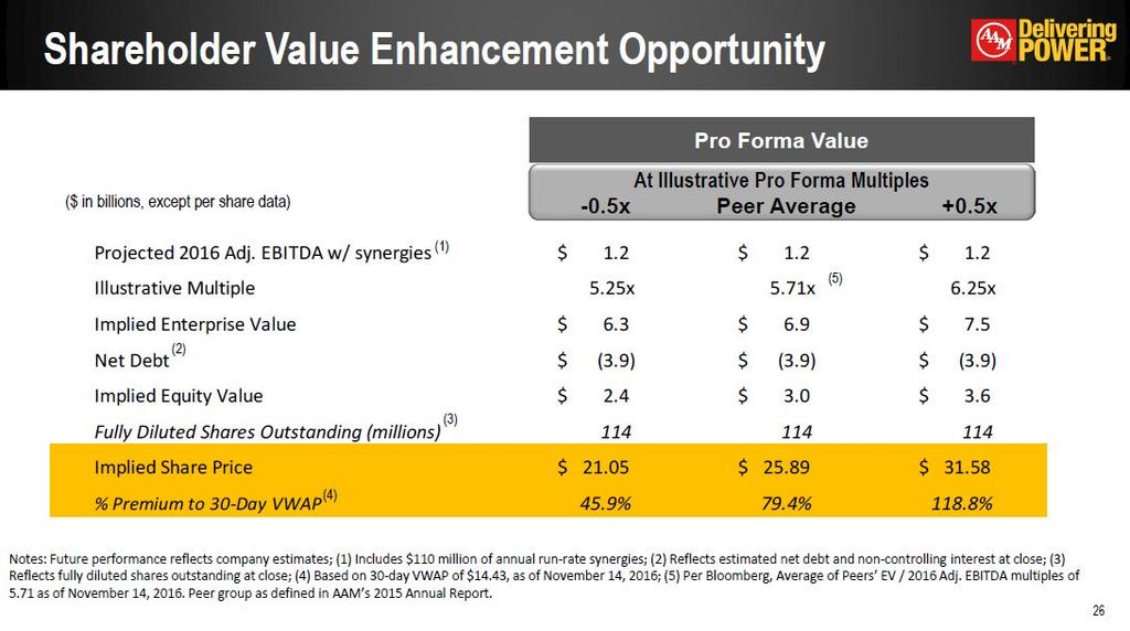 Shareholder Value Enhancement Opportunity * Notes: Future performance reflects company estimates; (1) Includes $110 million of annual run-rate synergies; (2) Reflects estimated net debt and