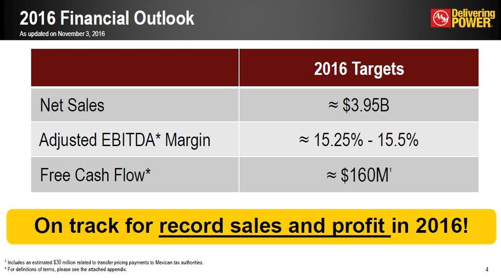 * 2016 Targets Net Sales $3.95B Adjusted EBITDA* Margin 15.25% - 15.5% Free Cash Flow* $160M1 2016 Financial Outlook On track for record sales and profit in 2016!
