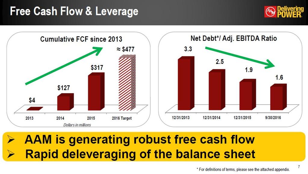 * Free Cash Flow & Leverage AAM is generating robust free cash flow Rapid deleveraging of the balance