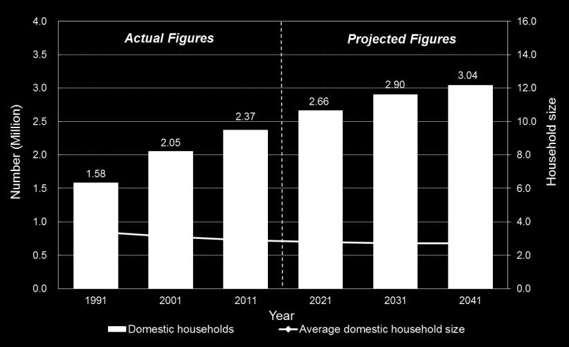 the number of domestic households