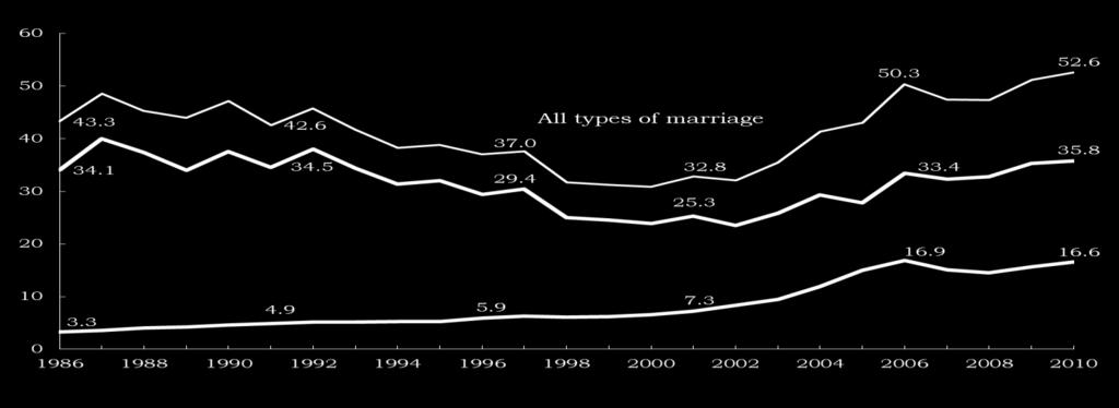 Remarriage Year Source: Demographic