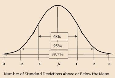 P (X>A) = 1 P (X A); P (X<A) = P (X A-1); P (X A) = 1 P(X A-1) P ( B X A) = P (X A) P (X B-1) Chapter 7 The Normal Distribution Continuous Normal Distribution Properties: Symmetrical (mean = median).