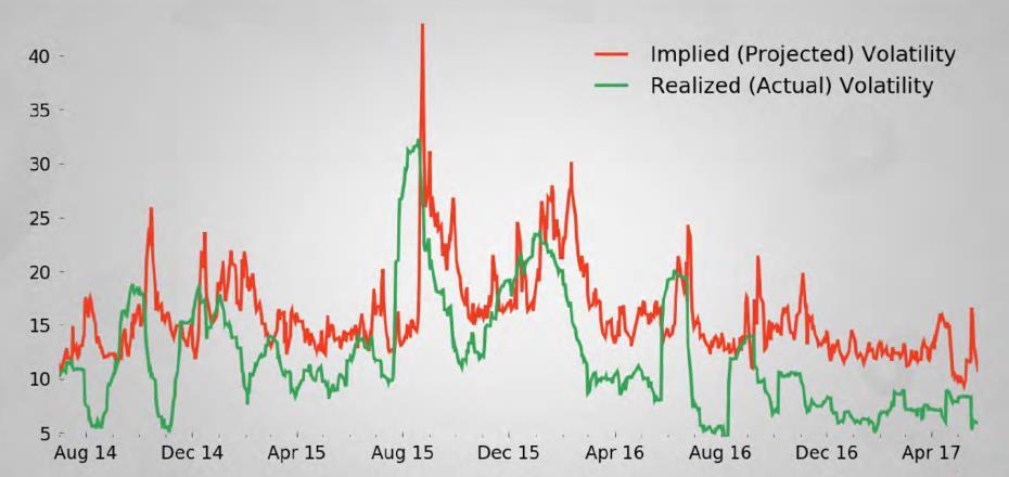 Historical Volatility Implied Vol was overstated
