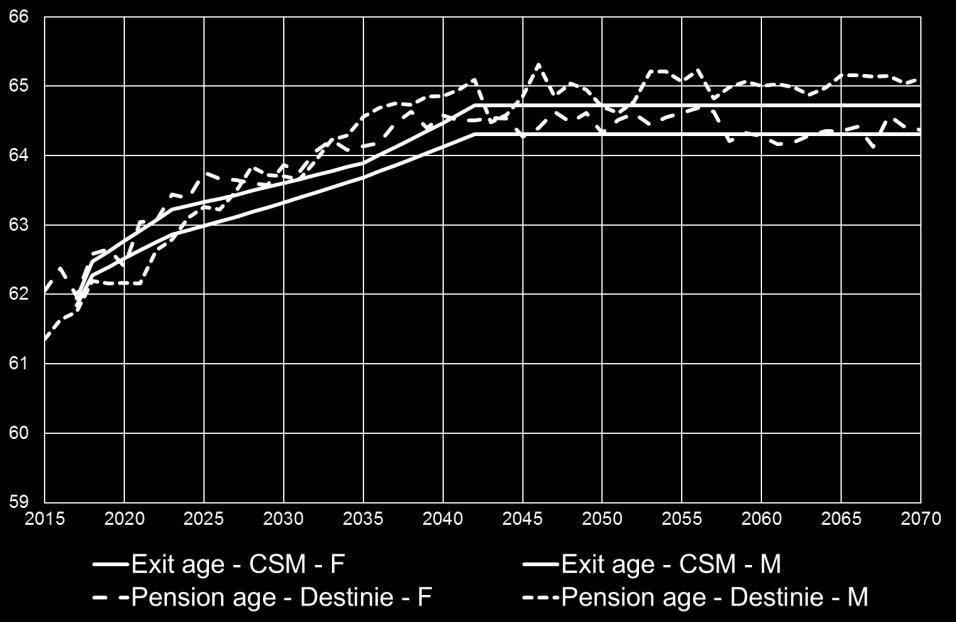 labour force exit age and the pension age projected by the French microsimulation model (c). The pension age for men is slightly lower than the labor market exit age calculated by the Commission.