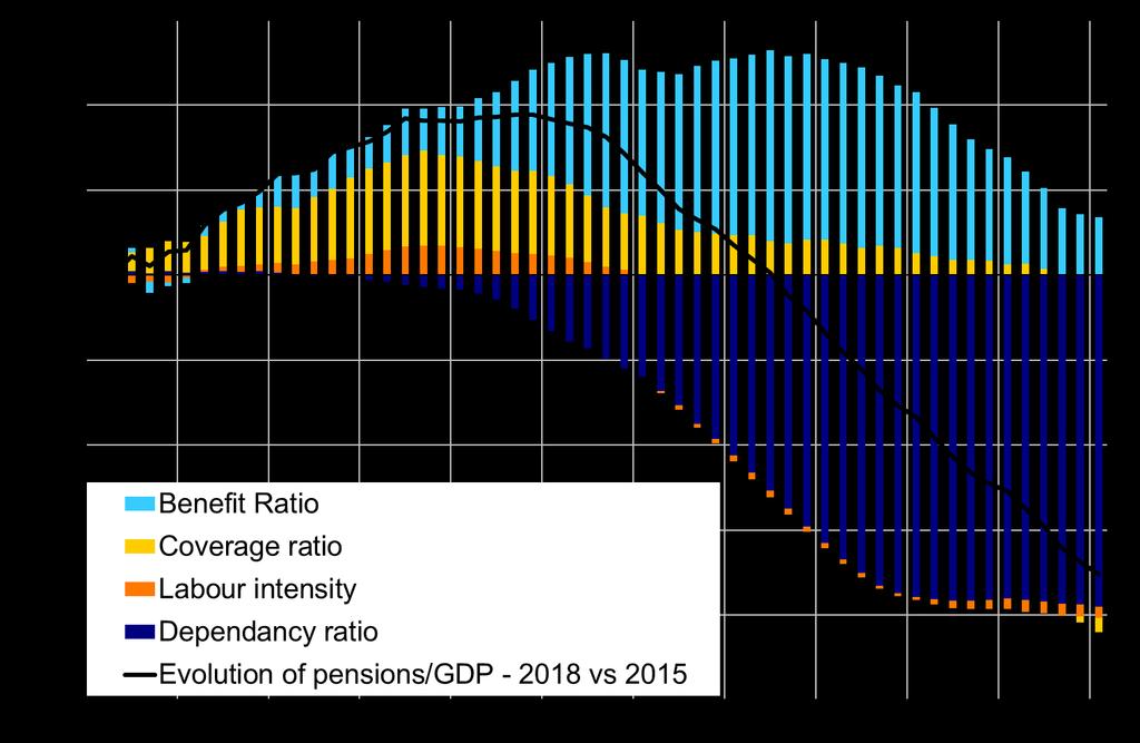 The decomposition of the differences in the public pension expenditures 33 between the AWG and the COR projections is presented in Graph D.