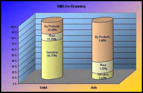 Ash Yield Ash Semolina 66,72% 0,90%