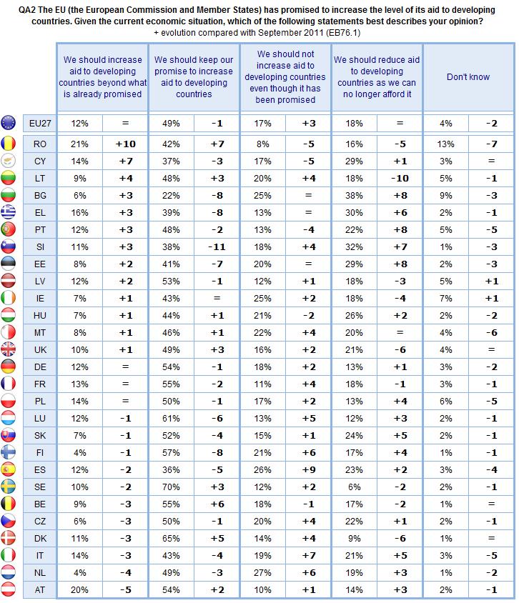 In seven countries there has been a clear negative shift in opinion, with the proportion of people who wish to increase aid declining (columns 1 & 2 in the table below), and the proportion wishing to