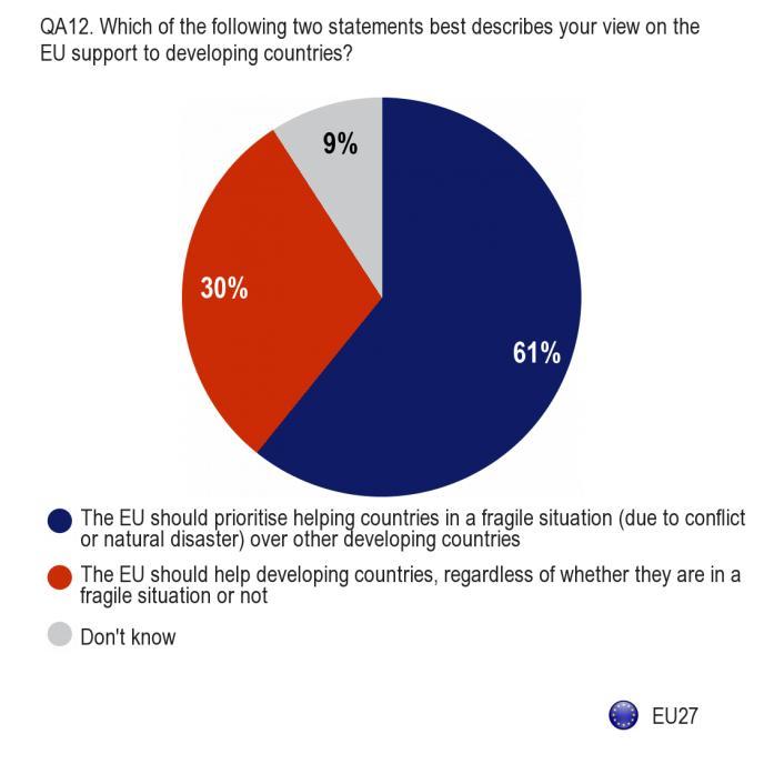 2.2 EU support to developing countries in a fragile situation - More than six in ten Europeans think the EU should prioritise aid to developing countries in fragile situations - Respondents were