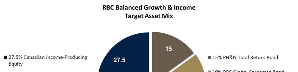 New asset mix RBC