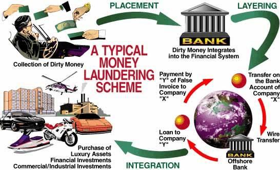 Typical Money Laundering Stages