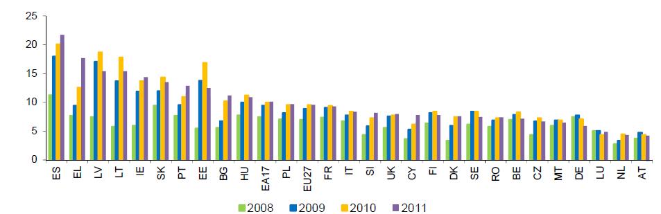 Unemployment rates in the EU Member States: