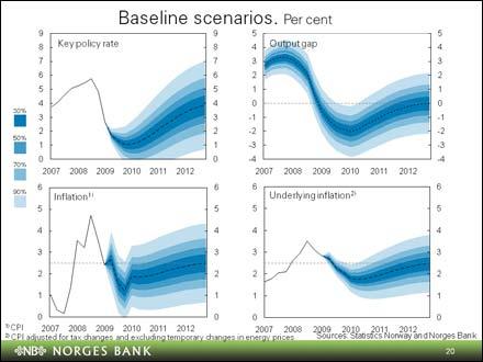 is expected to increase considerably. Net lending is projected to be positive this year after being negative since 2004.