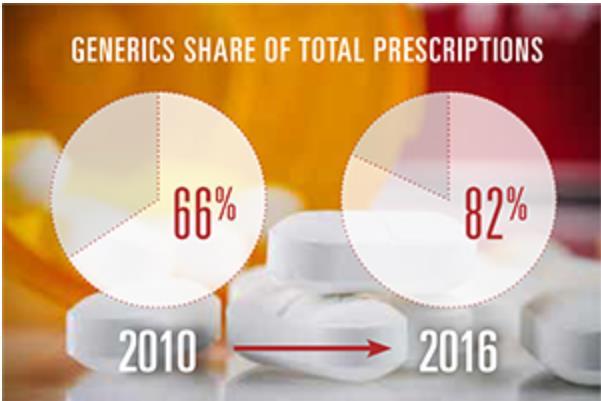 Factors Driving Cost - Rx Pharma TV ads sored to $3.7B in 2018 vs. $3.45B in 2017. 3 out of 1,000 people exceed $50k in Rx costs each year.
