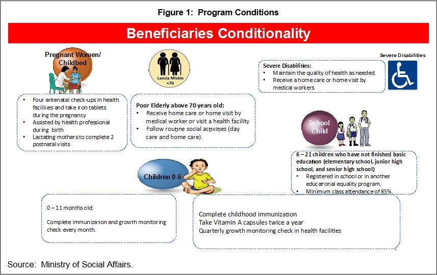 2 6. Conditions. The PKH conditions for each type of participant are in Figure 1. In addition to complying with these conditions, mothers attend a monthly family development session (FDS).