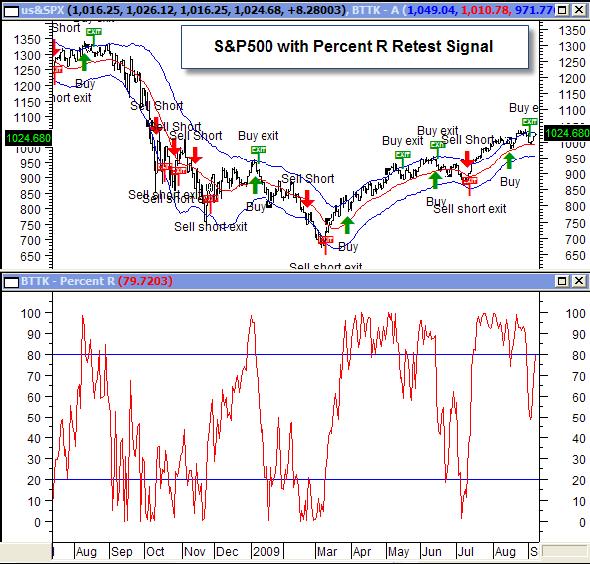 SPX Chart with Percent R Retest Signals Notice above that we also have 20 Bar Acceleration Bands applied to the price action - our favorite system employs both %R and Acceleration Bands; reducing the