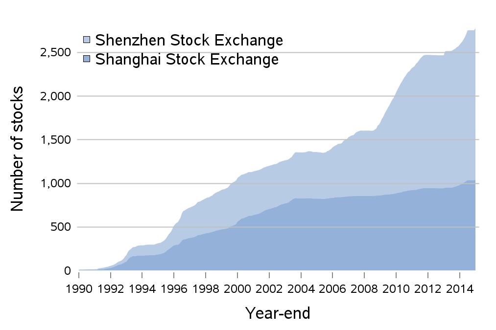 (a) Number of Listed Firms (b) Total Stock Market Capitalization Figure 1: Growth of the Shanghai and Shenzhen Stock Exchanges from 1990 to 2016.