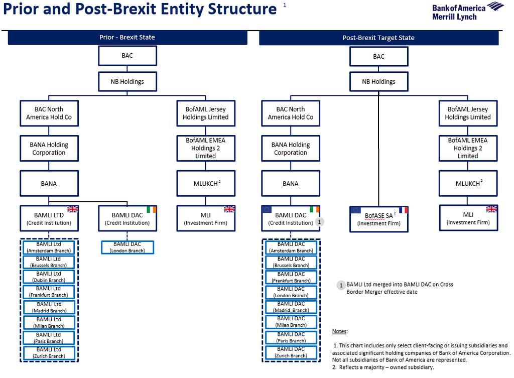 26. How does BAMLI Ltd and BAMLI DAC fit into the overall BAC group structure? The below charts show the prior and post Brexit target state of the overall BAC group structure.