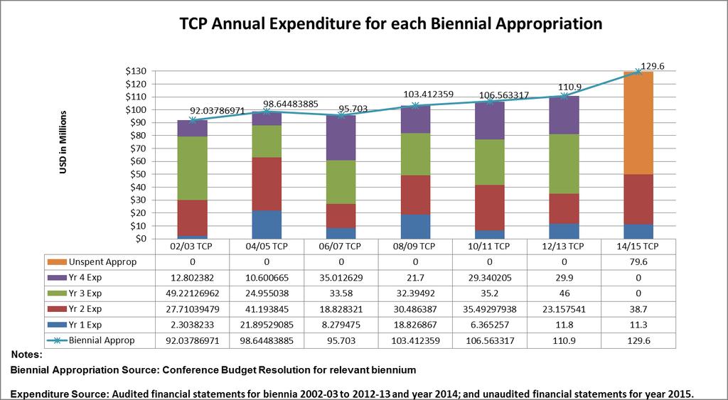 8 FC 161/2 TCP Expenditure and Deferred Income 11. During the biennium ended 31 December 2015, TCP expenditure charged against the 2014-15 appropriation amounted to USD 50.