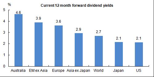 Estimated 12 month forward dividend yields as at 31