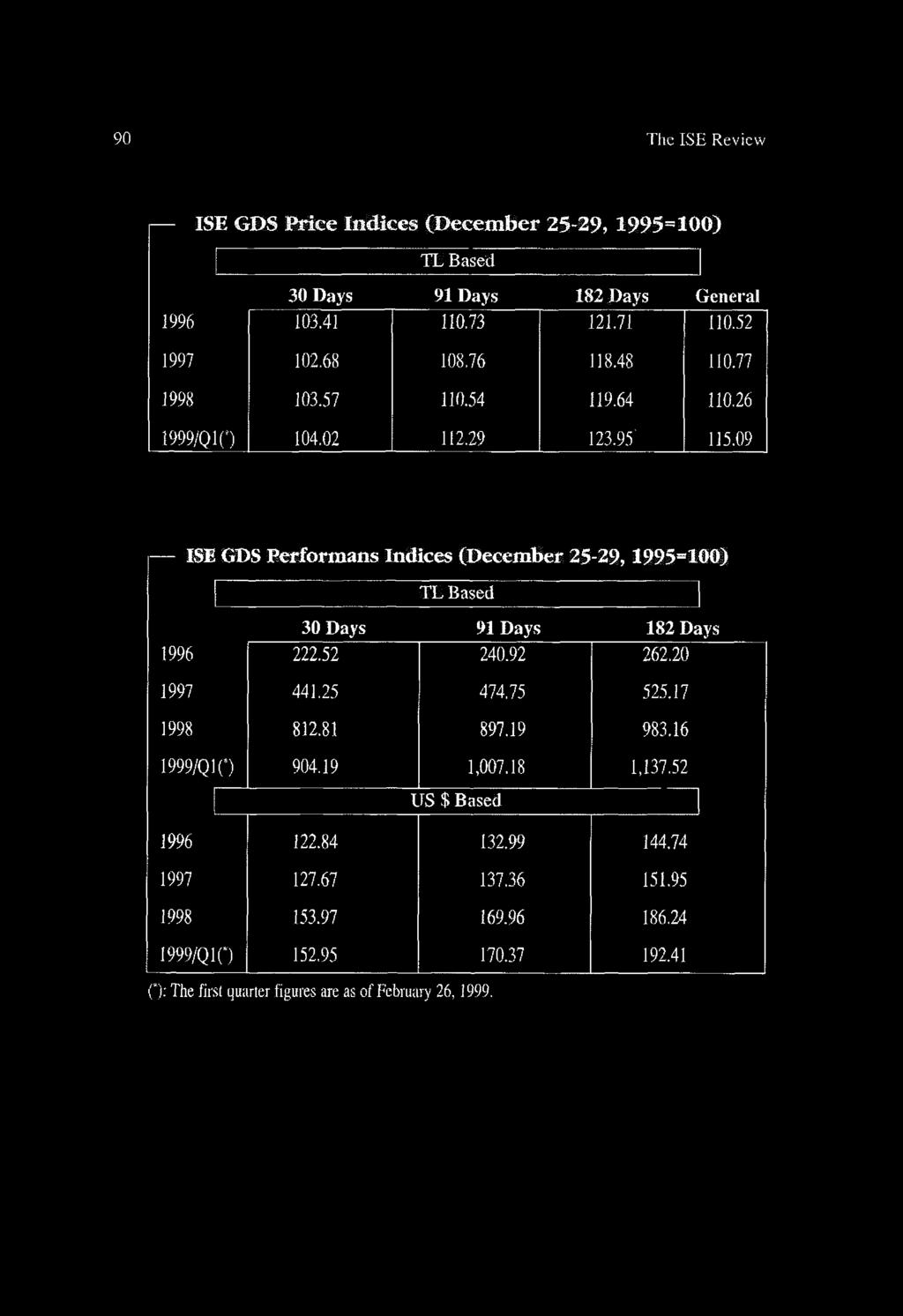 09 ISE GDS Performans Indices (Decem ber 25-29,995=00) I TL Based 30 Days 9 Days 82 Days 996 222.52 240.92 262.20 997 44.25 474,75 525.