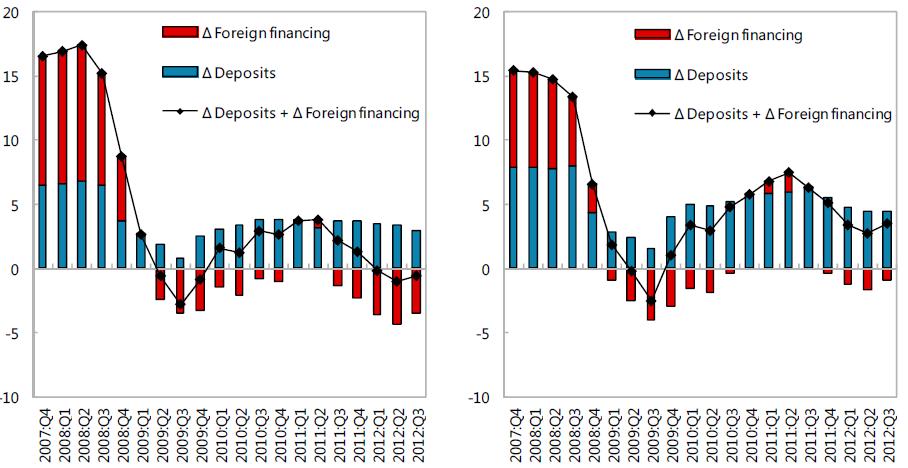 34 Towards a more self-funded banking system Evolution of Bank Funding, 2007:Q4-2012:Q3 (Percent of GDP, 4-quarter moving average, exchange-rate adjusted)