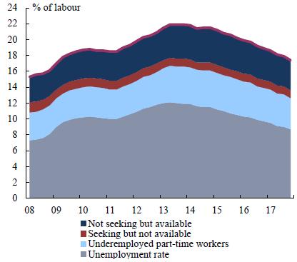 3. Slack and inflation (shortages vs. slack)...with increasing concerns about labour shortages Graph: Labour seen as limiting factor of activity (EA) 20 18 16 14 12 10 8 6 4 2 0 Graph I.