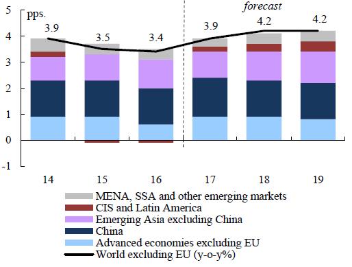 1. The central scenario Global expansion has strengthened Graph: Global GDP growth (excl.