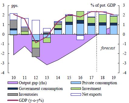 1. Central scenario (GDP; current account) Main growth