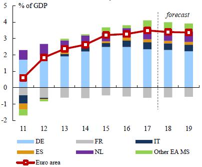 components, euro area but the dependence on the external