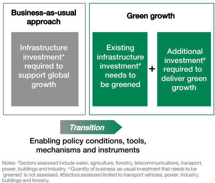 WEF 2013: The Green Investment Report Source: Green