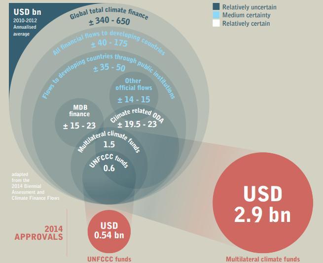 3. International Public Climate Finance Flows 2014 UNFCCC biennial assessment of climate finance: $40-175 bn/year flows developed