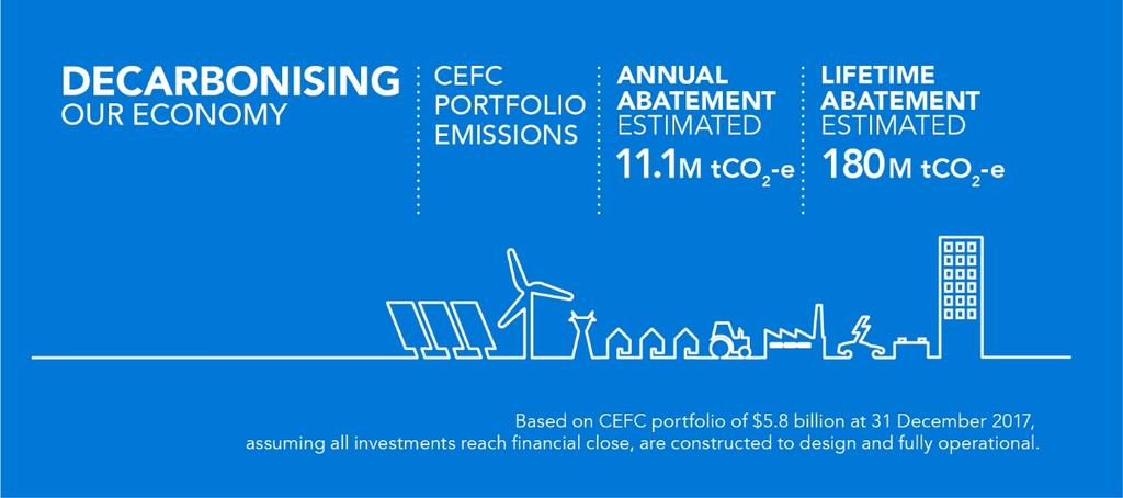 Consultation Paper question 2: How effective has the CEFC been in the evolution of the Australian clean energy sector? The CEFC is now established as a major investor in clean energy in Australia.