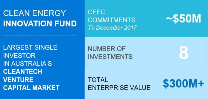 The CEFC has a strong focus on demonstrating the potential of clean energy finance The CEFC is Australia s largest debt financier for grid-scale solar PV, and the largest single investor in Australia