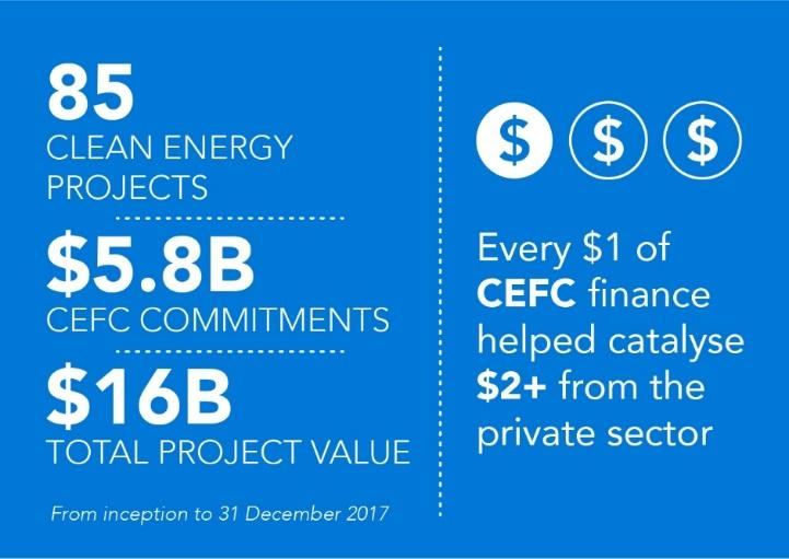 EXECUTIVE SUMMARY Through its four and a half years of investing in Australia s clean energy sector, the Clean Energy Finance Corporation has demonstrated its value as an integral part of Australia s