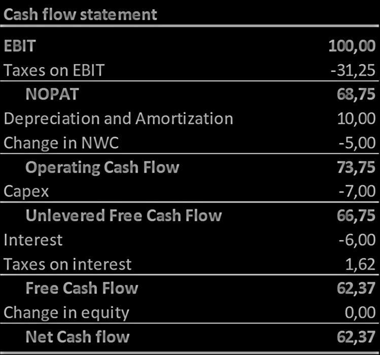 The Cash Flow Statement The value of a company is, ultimately, directly correlated to its ability to generate cash Financial valuation methods are based on: (i) the ability of a company to generate
