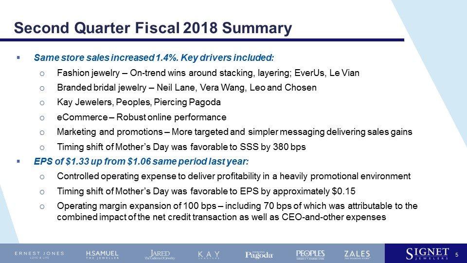 Second Quarter Fiscal 2018 Summary Same store sales increased 1.4%.